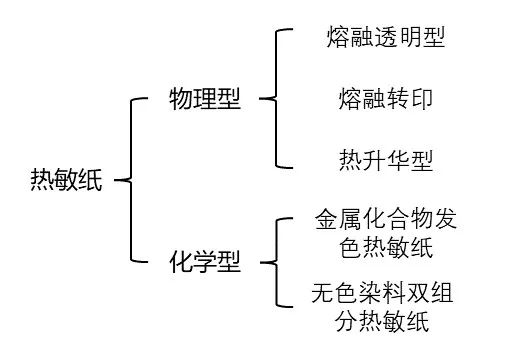 熱敏紙為什麽能劃出印子？不用筆就能寫字？