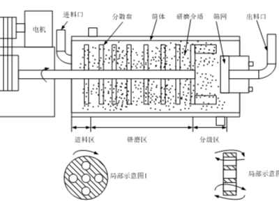 【技術探討】<i style='color:red'>熱敏紙塗料</i>砂磨工藝的研究（一）