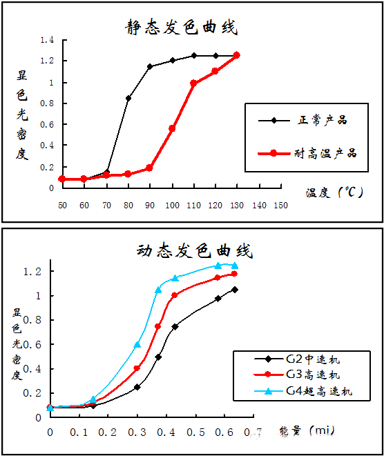 熱敏打印紙發展曆程和特點
