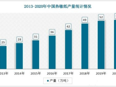 2022年中國熱敏紙行業發展<i style='color:red'>趨勢</i>與未來前景報告