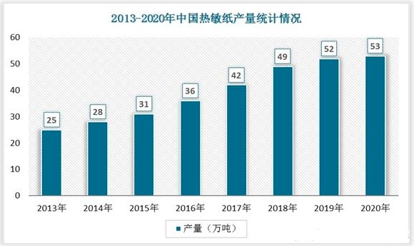 2022年中國熱敏紙行業發展趨勢與未來前景報告